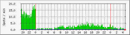 hfspots Traffic Graph