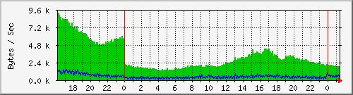 msg Traffic Graph