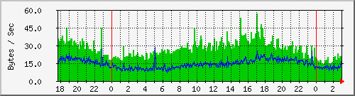 pc92ad Traffic Graph