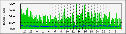 pc92ck Traffic Graph