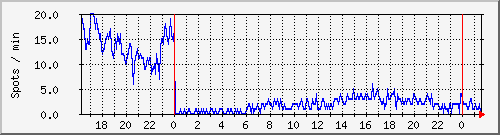 totalspots Traffic Graph