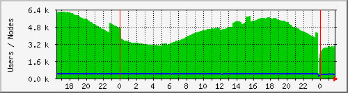 totalusers Traffic Graph