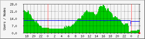 users Traffic Graph