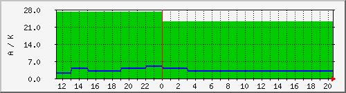 wcyka Traffic Graph