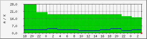 wwvka Traffic Graph