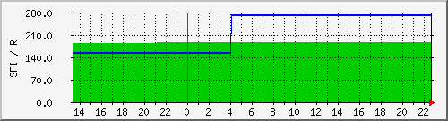 wwvsfi Traffic Graph